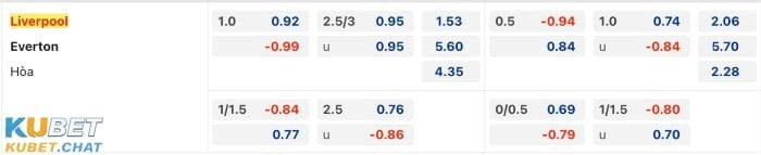 Soi kèo Liverpool vs Everton 14.02